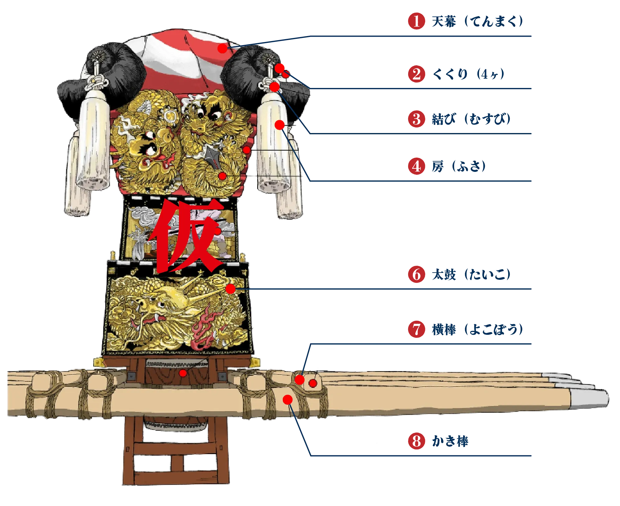 天幕（てんまく）・くくり（4ヶ）・結び（むすび）・房（ふさ）・太鼓（たいこ）・横棒（よこぼう）・かき棒